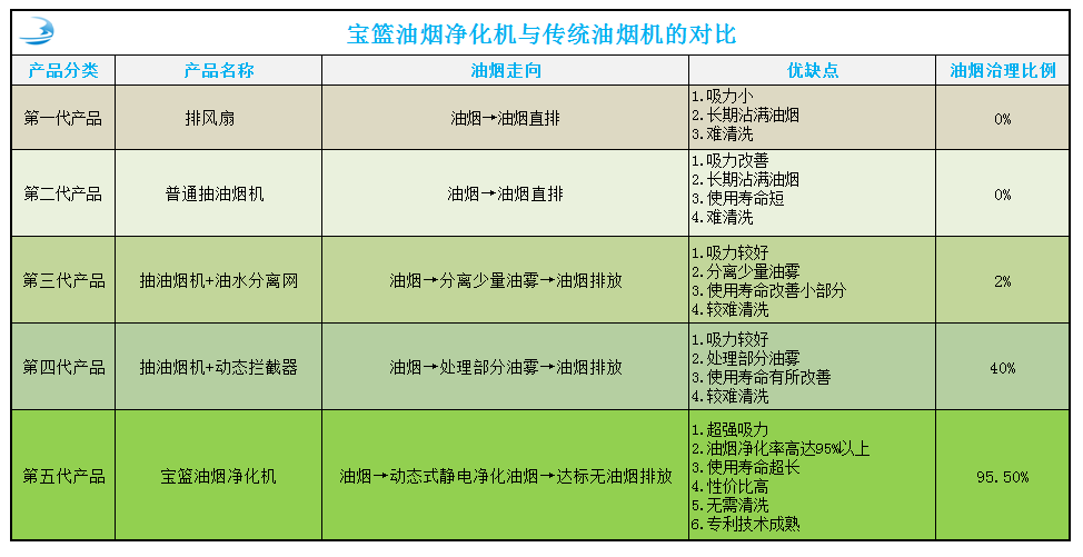 深圳市寶籃環(huán)?？萍及l(fā)展有限公司家用油煙凈化技術(shù)優(yōu)勢